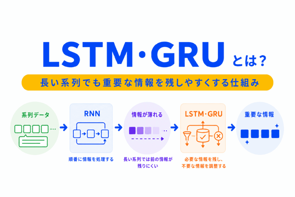 LSTM・GRUとは？のイメージ画像
