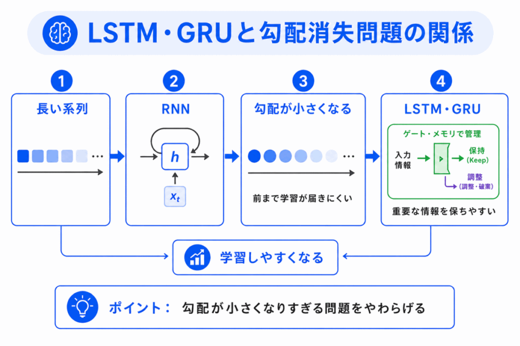 LSTM・GRUと勾配消失問題の関係のイメージ画像
