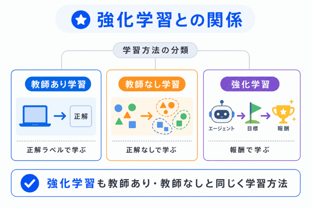 強化学習との関係のイメージ画像
