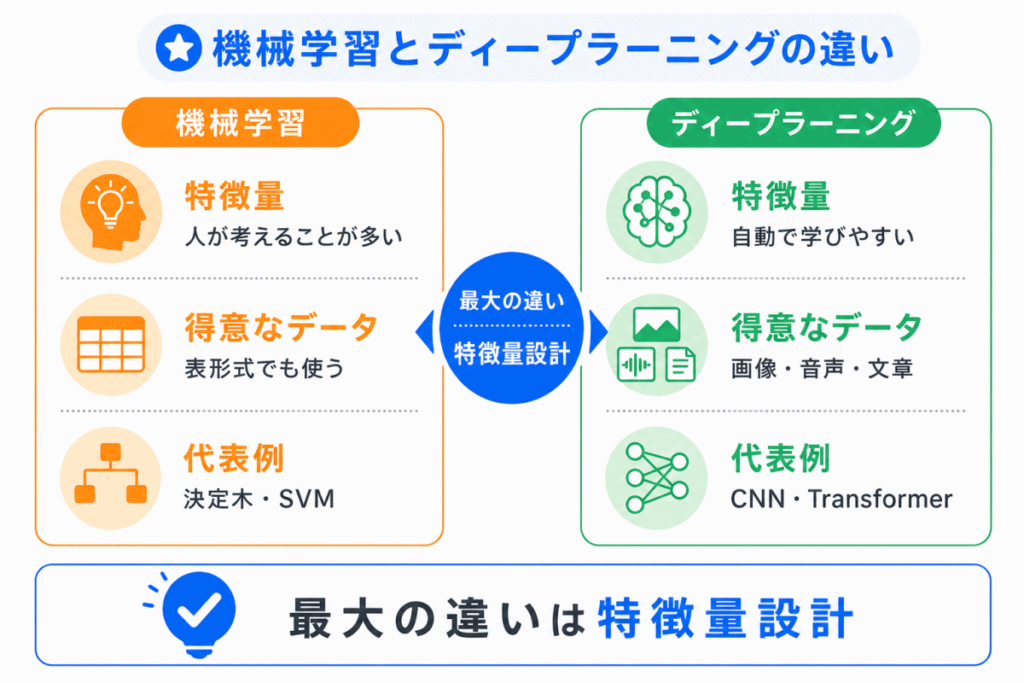 機械学習とディープラーニングの違いのイメージ画像