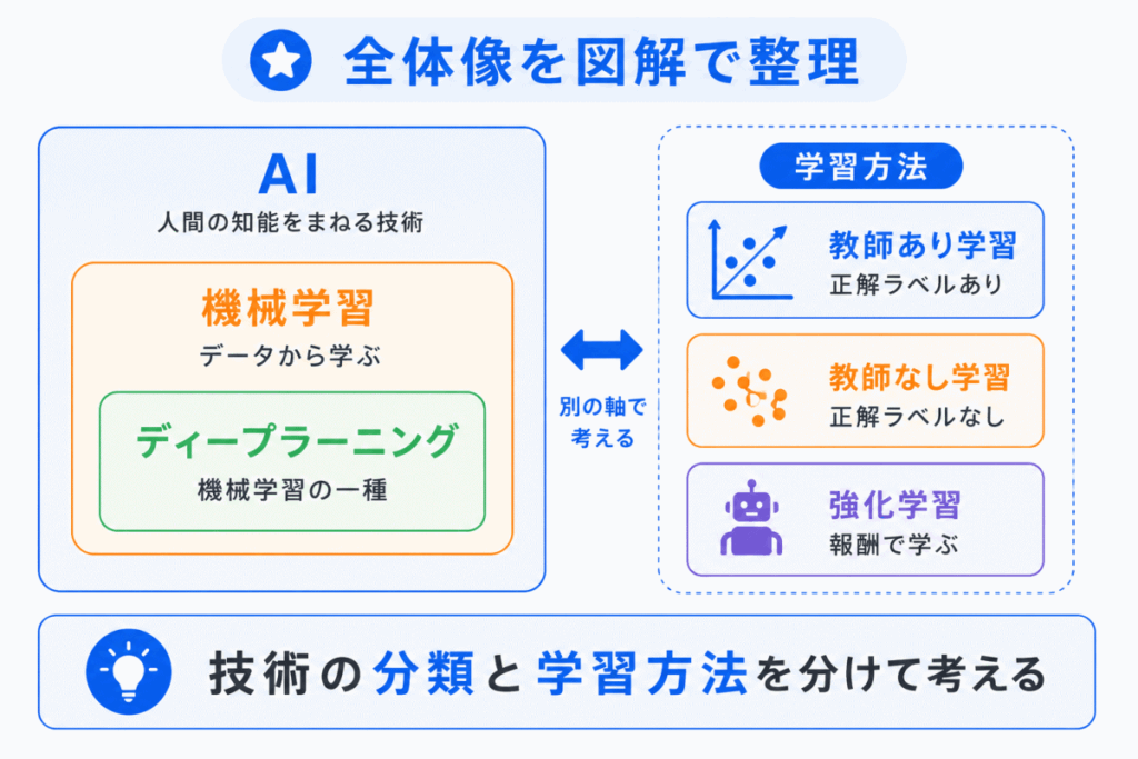 全体像を図解で整理のイメージ画像