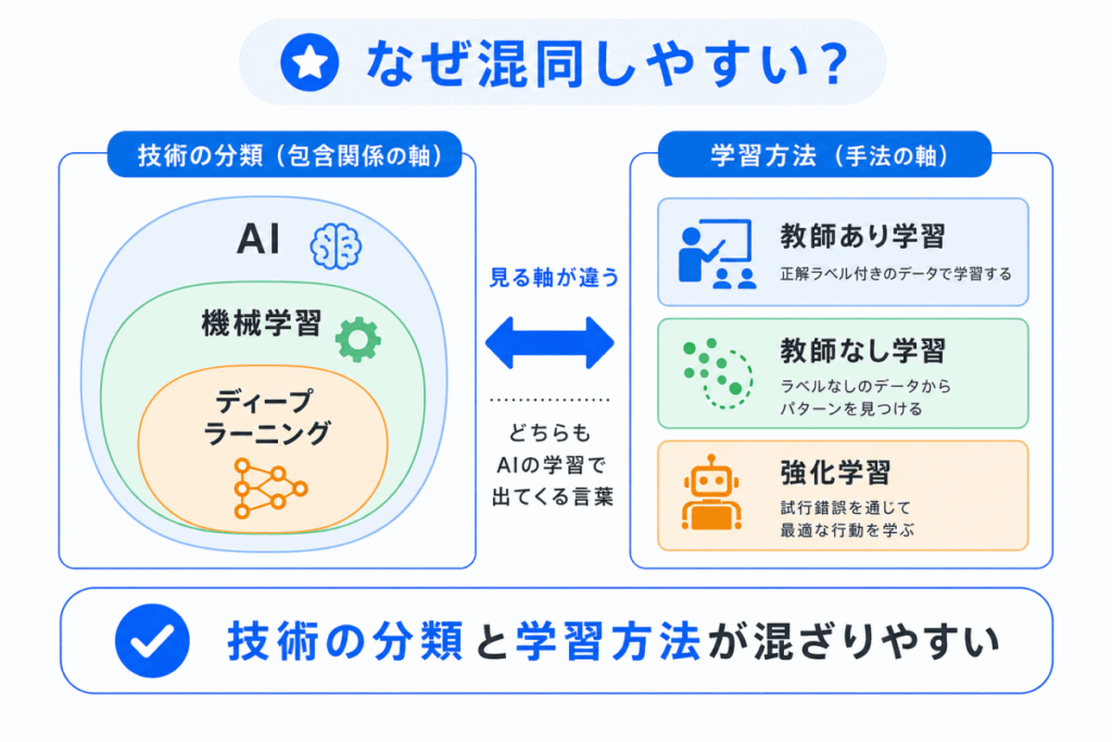 なぜ混同しやすい？のイメージ画像