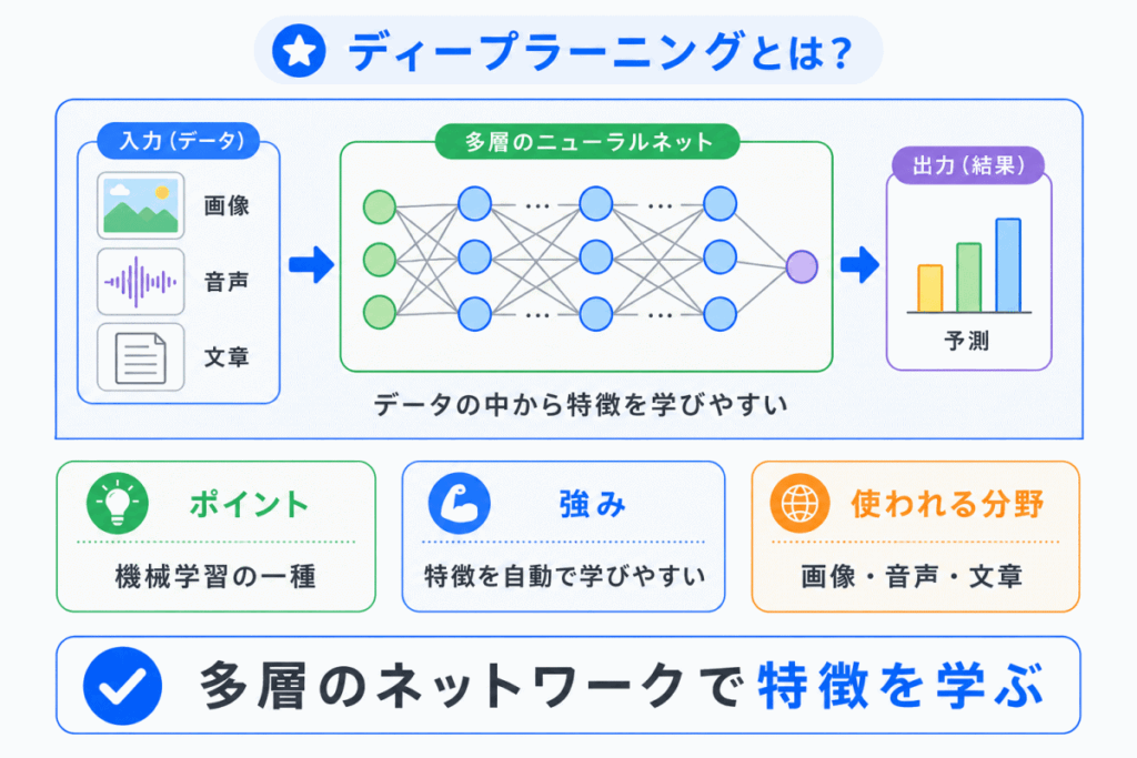 ディープラーニングとは？のイメージ画像