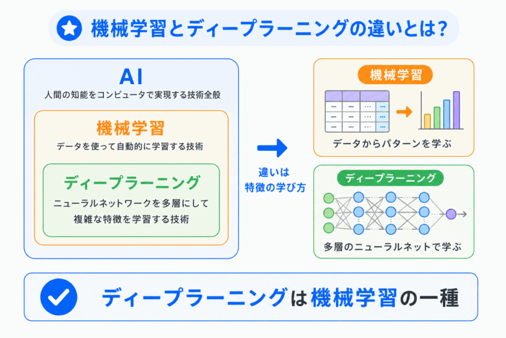 機械学習とディープラーニングの違いとは？のイメージ画像