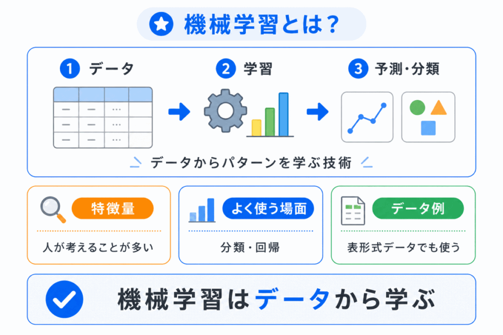 機械学習とは？のイメージ画像