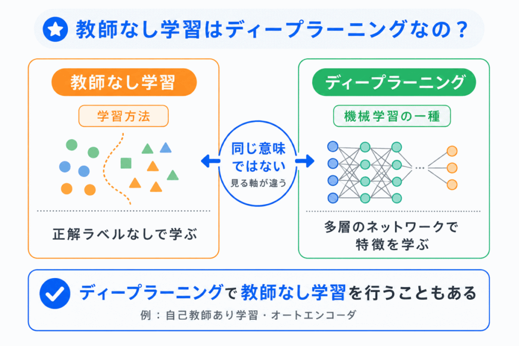 教師なし学習はディープラーニングなの？のイメージ画像