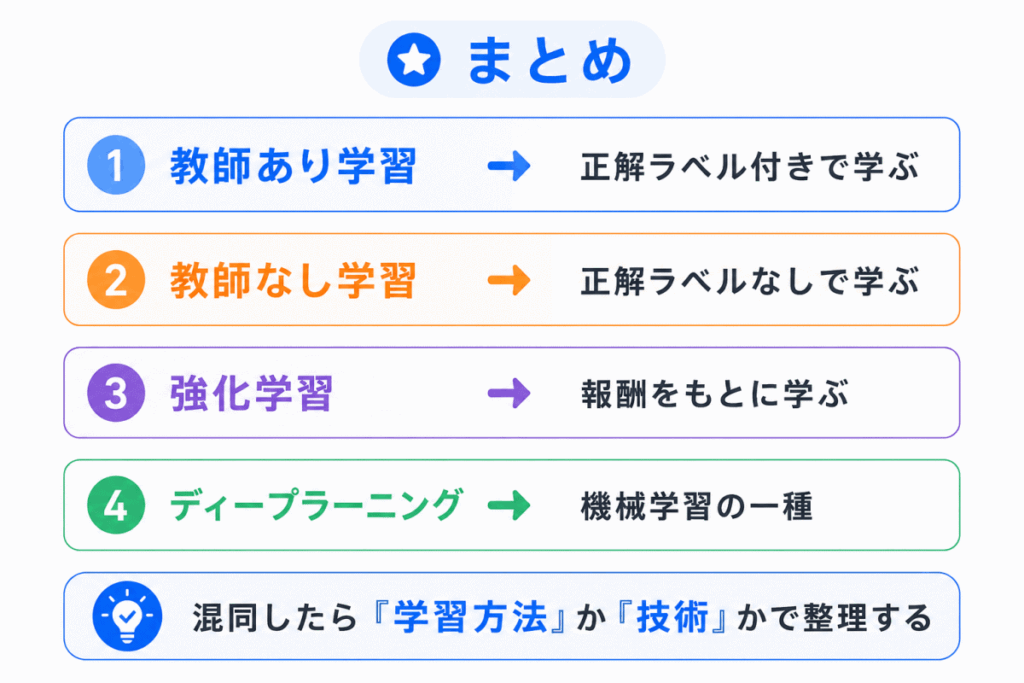 機械学習とディープラーニングの違いをわかりやすく整理のまとめのイメージ画像