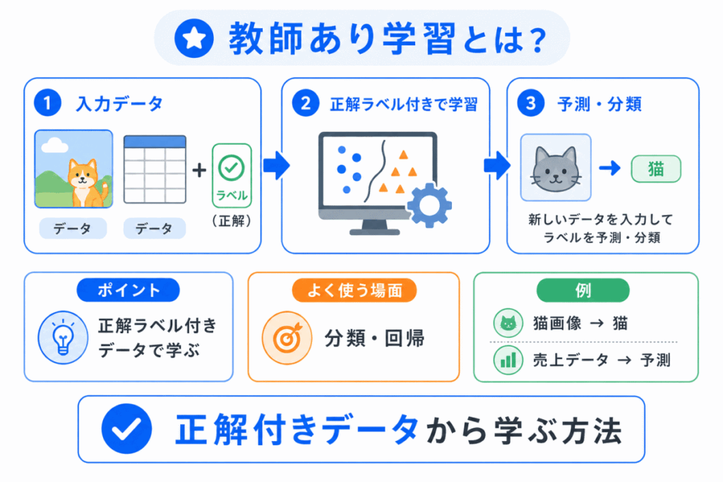 教師あり学習とは？のイメージ画像