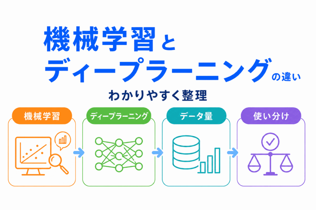 機械学習とディープラーニングの違いをわかりやすく整理のイメージ画像