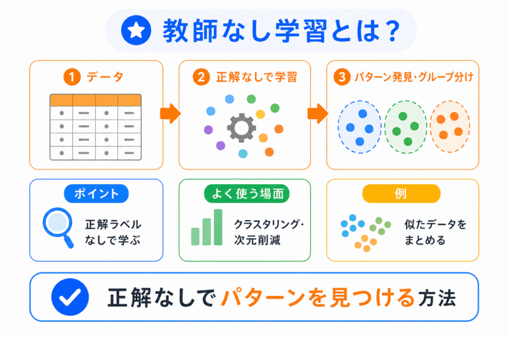 教師なし学習とは？のイメージ画像