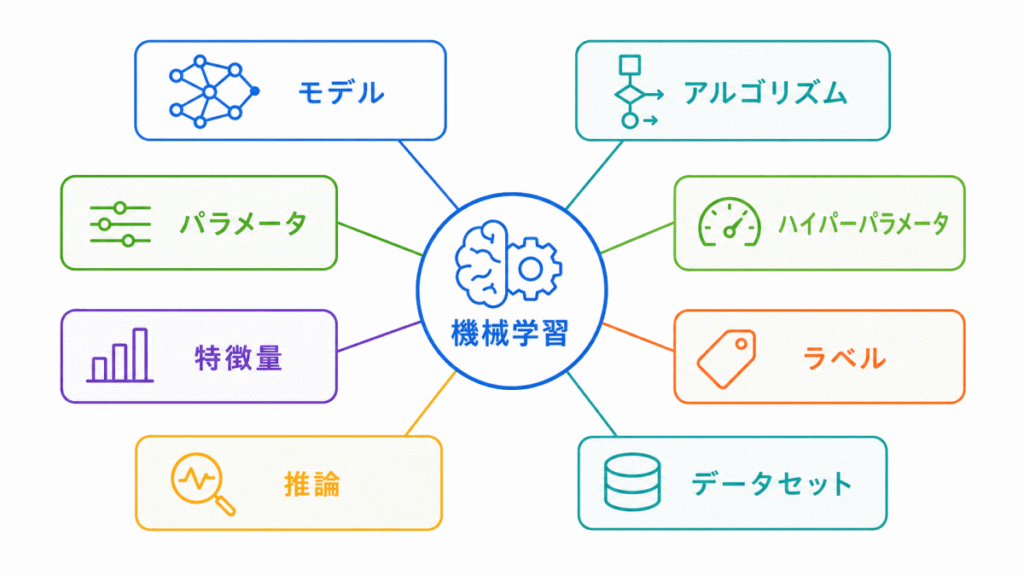 機械学習の基本用語のイメージの画像