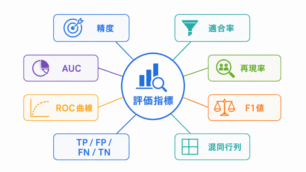 評価指標に関する用語のイメージ画像