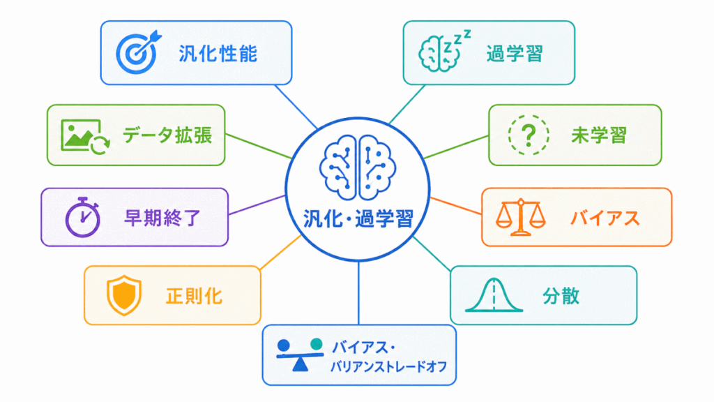 汎化・過学習に関する用語のイメージの画像