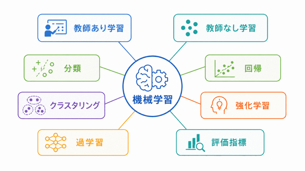 機械学習の概要とは？のイメージの画像