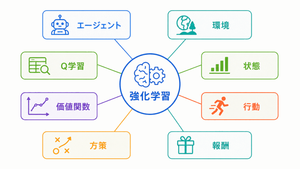 強化学習に関する用語のイメージの画像
