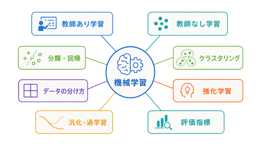 機械学習の概要の重要用語まとめのイメージの画像