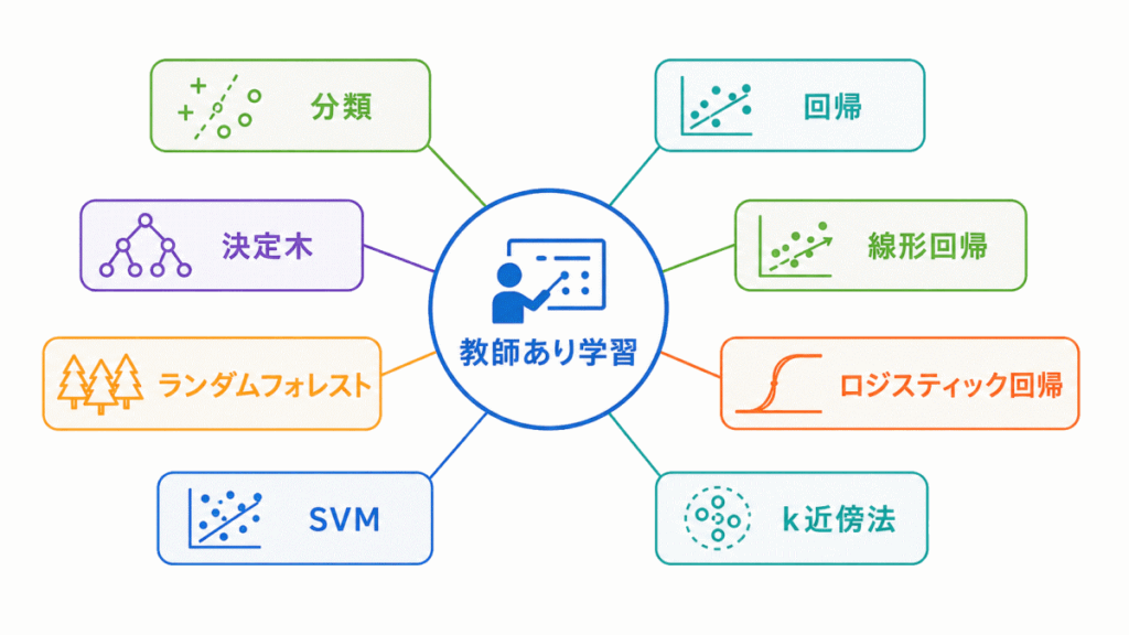 教師あり学習に関する用語のイメージの画像