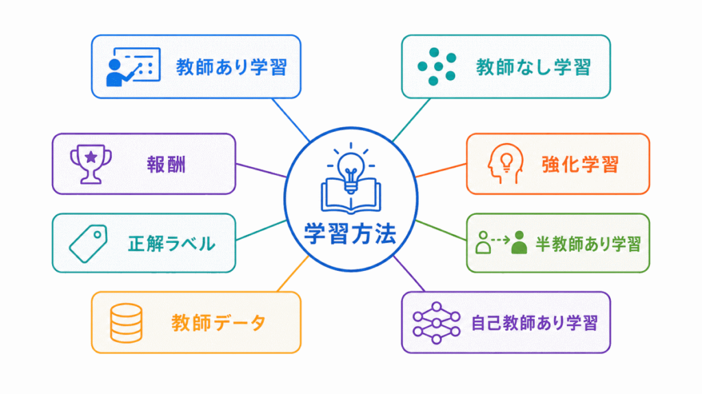 学習方法に関する用語のイメージの画像