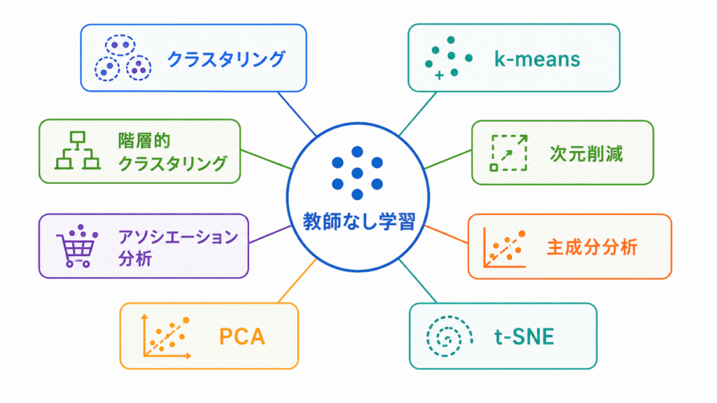 教師なし学習に関する用語