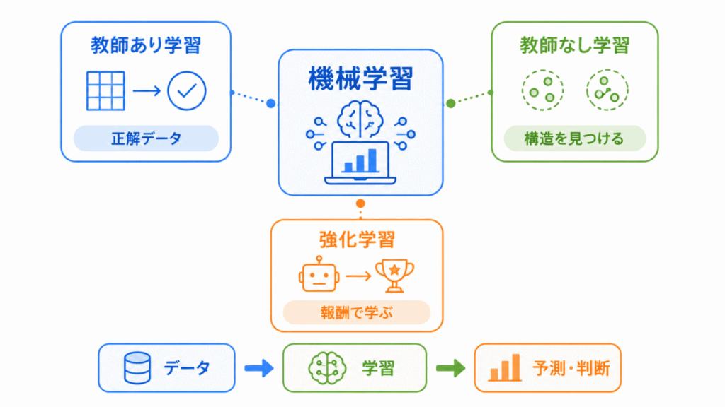 機械学習の概要とは?のイメージ画像