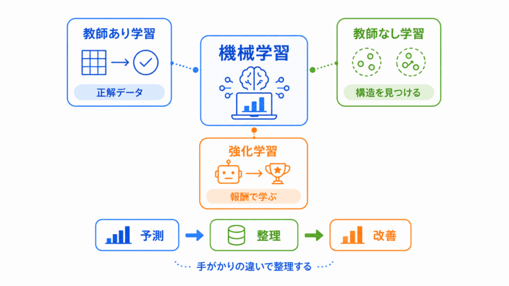 機械学習の概要まとめのイメージ画像