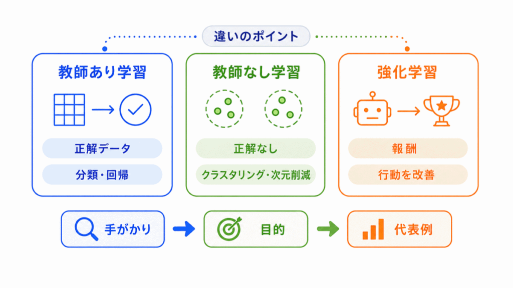 3つの学習方法は何が違う?のイメージ画像