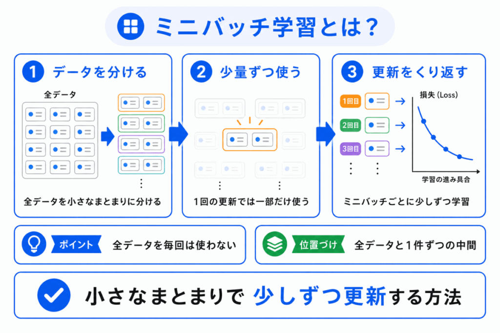 ミニバッチ学習とは?のイメージ画像