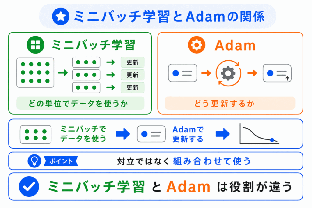 ミニバッチ学習とAdamの関係のイメージ画像