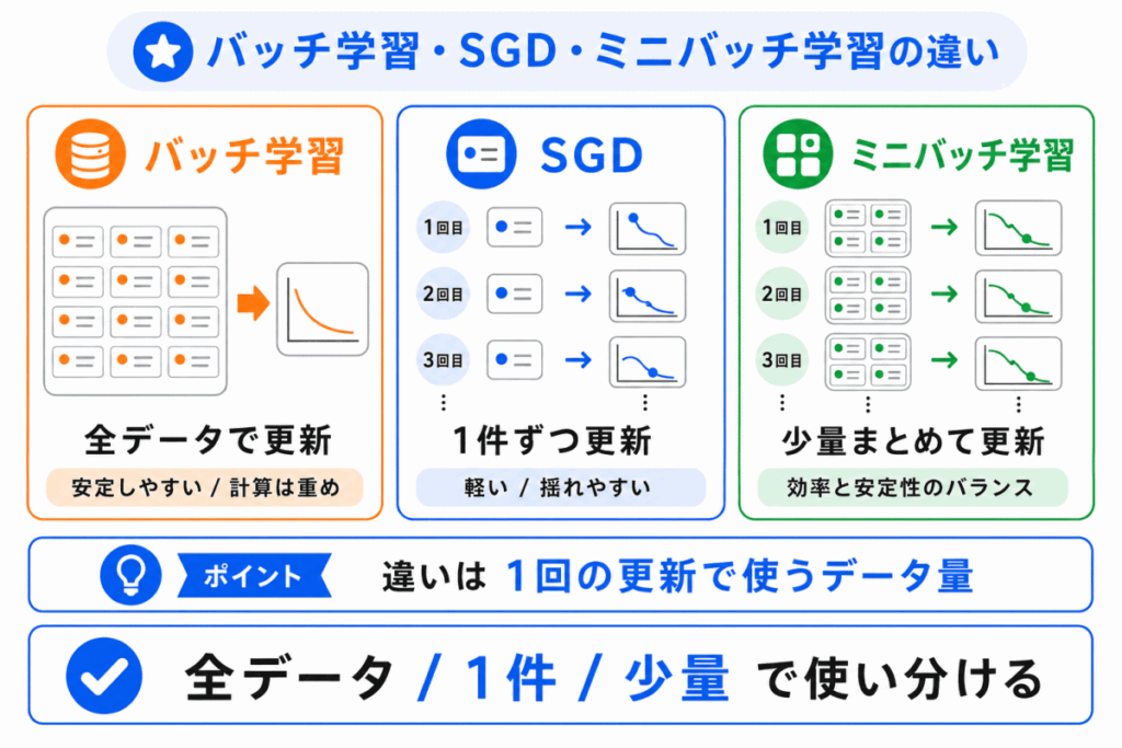 バッチ学習・SGD・ミニバッチ学習の違いのイメージ画像