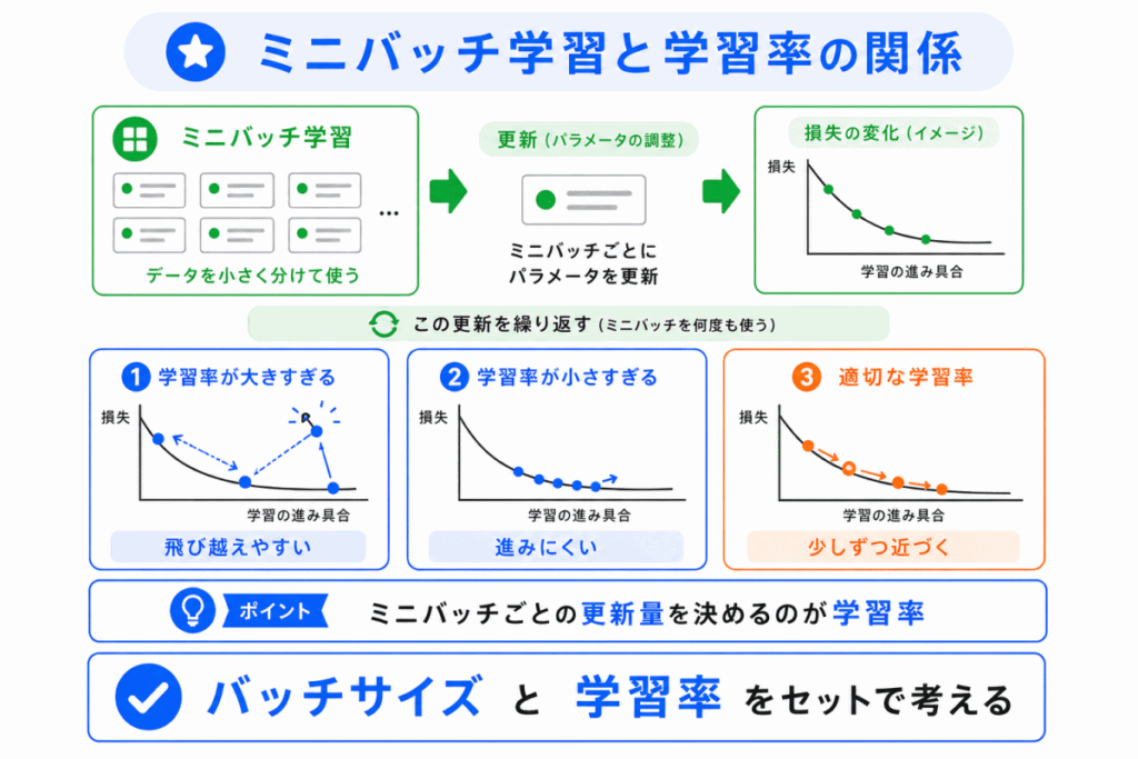 ミニバッチ学習と学習率の関係のイメージ画像