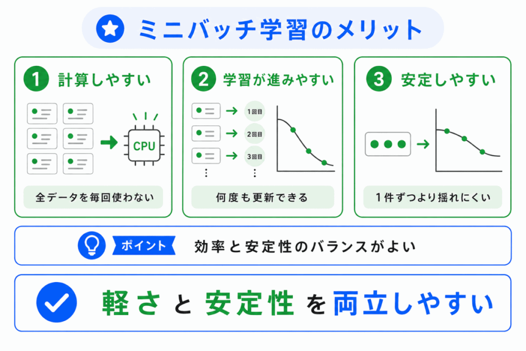 ミニバッチ学習のメリットのイメージ画像