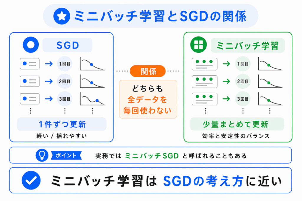 ミニバッチ学習とSGDの関係のイメージ画像