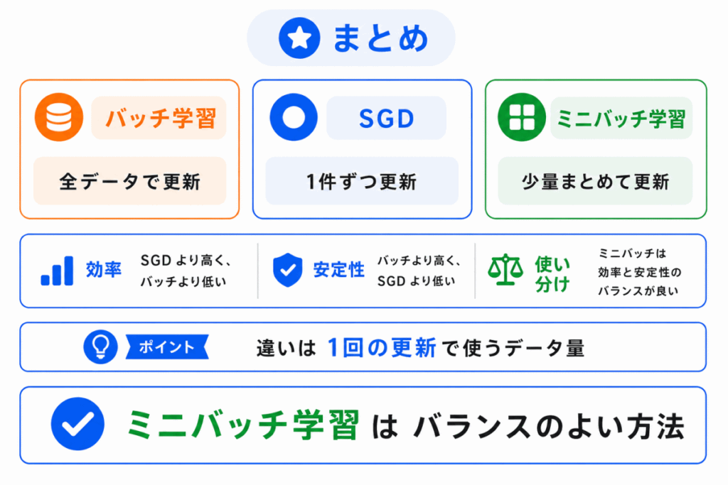 ミニバッチのまとめのイメージ画像
