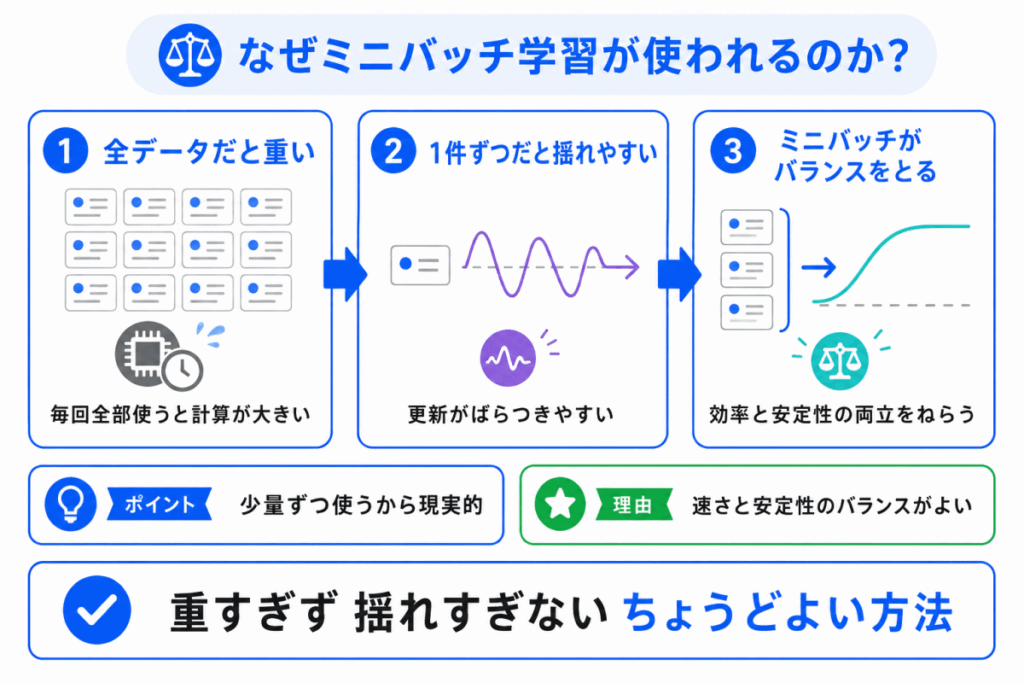 なぜミニバッチ学習が使われるのか?のイメージ画像