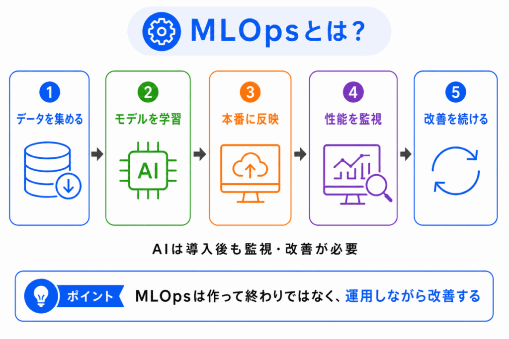 MLOpsとは?のイメージ画像