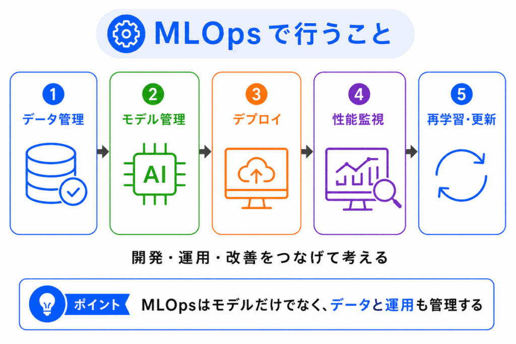 MLOpsで行うことのイメージ画像
