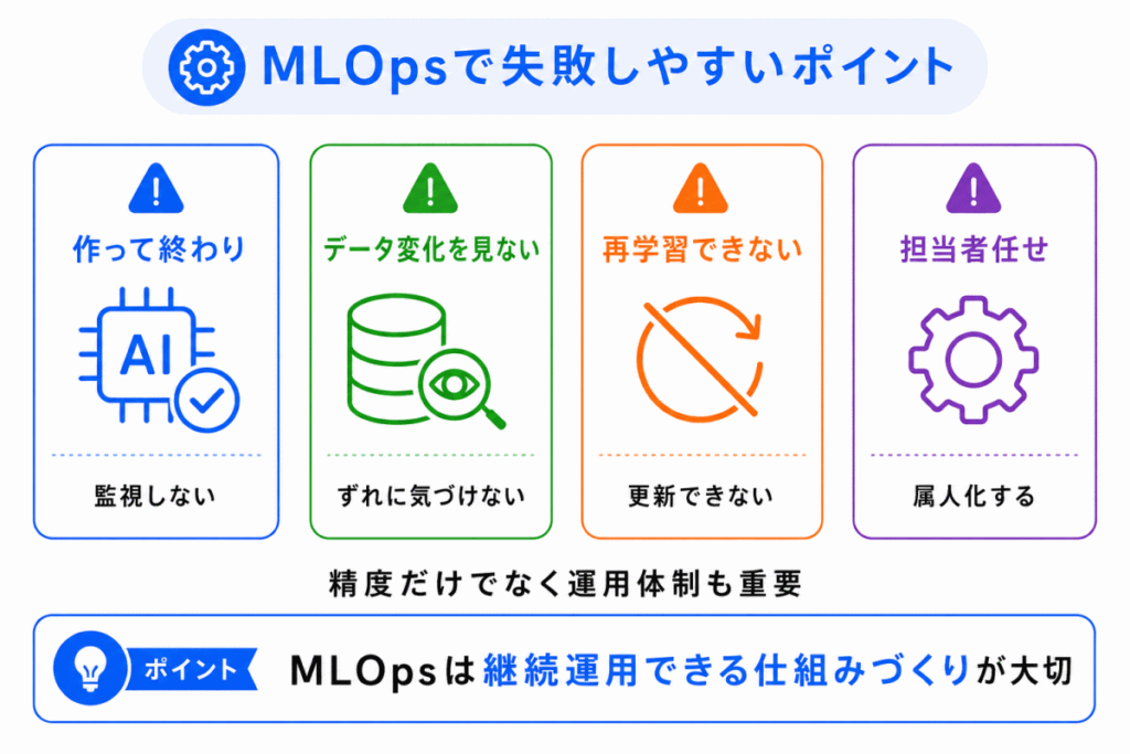MLOpsで失敗しやすいポイントのイメージ画像