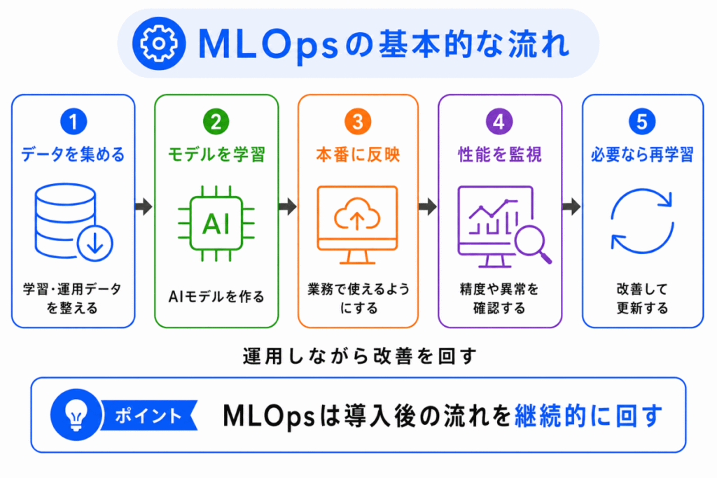 MLOpsの基本的な流れのイメージ画像