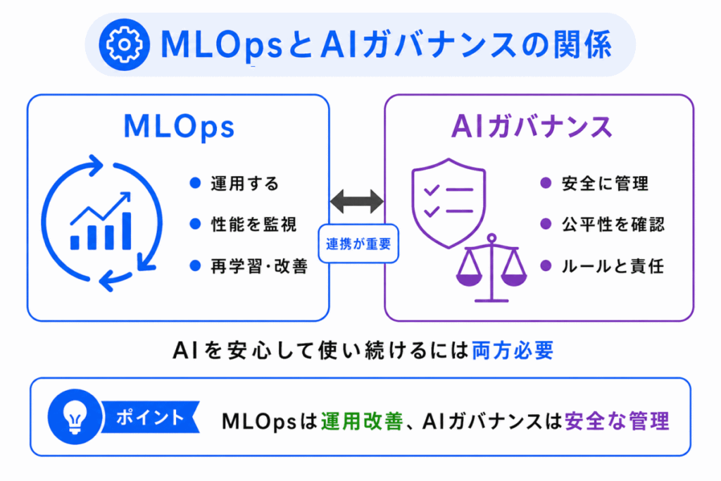 MLOpsとAIガバナンスの関係のイメージ画像