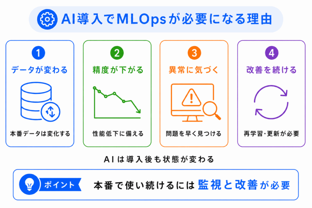 AI導入でMLOpsが必要になる理由のイメージ画像