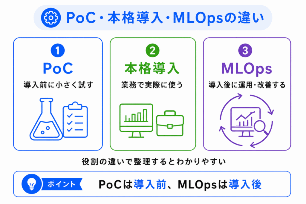 PoC・本格導入・MLOpsの違いのイメージ画像