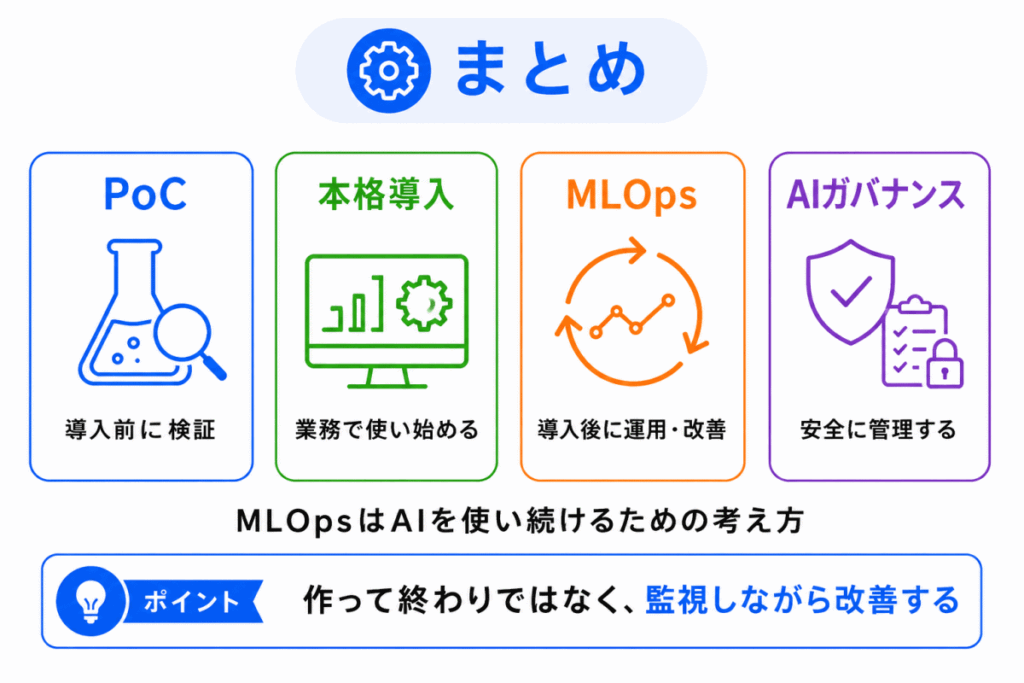 MLOpsとは?のまとめイメージ画像