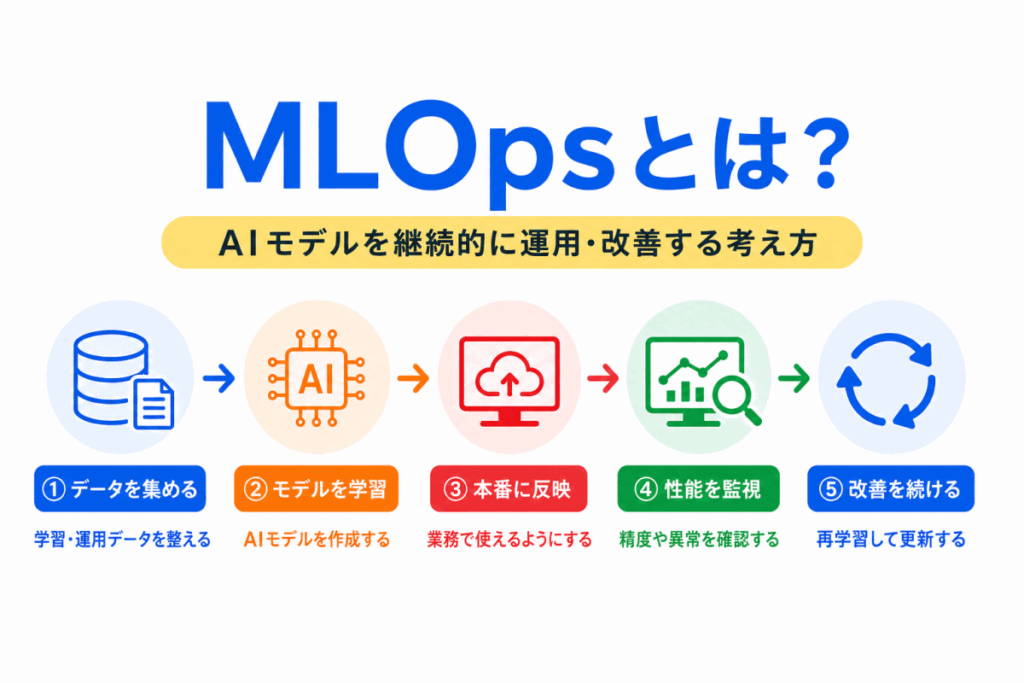 MLOpsとは?のイメージ画像