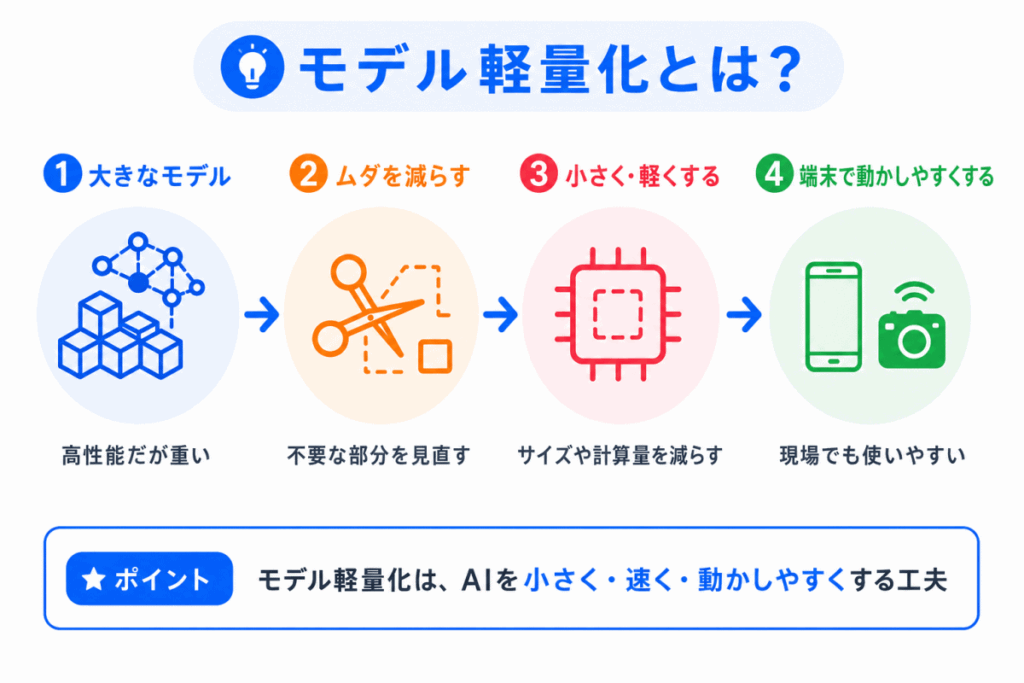 モデル軽量化とは?のイメージ画像