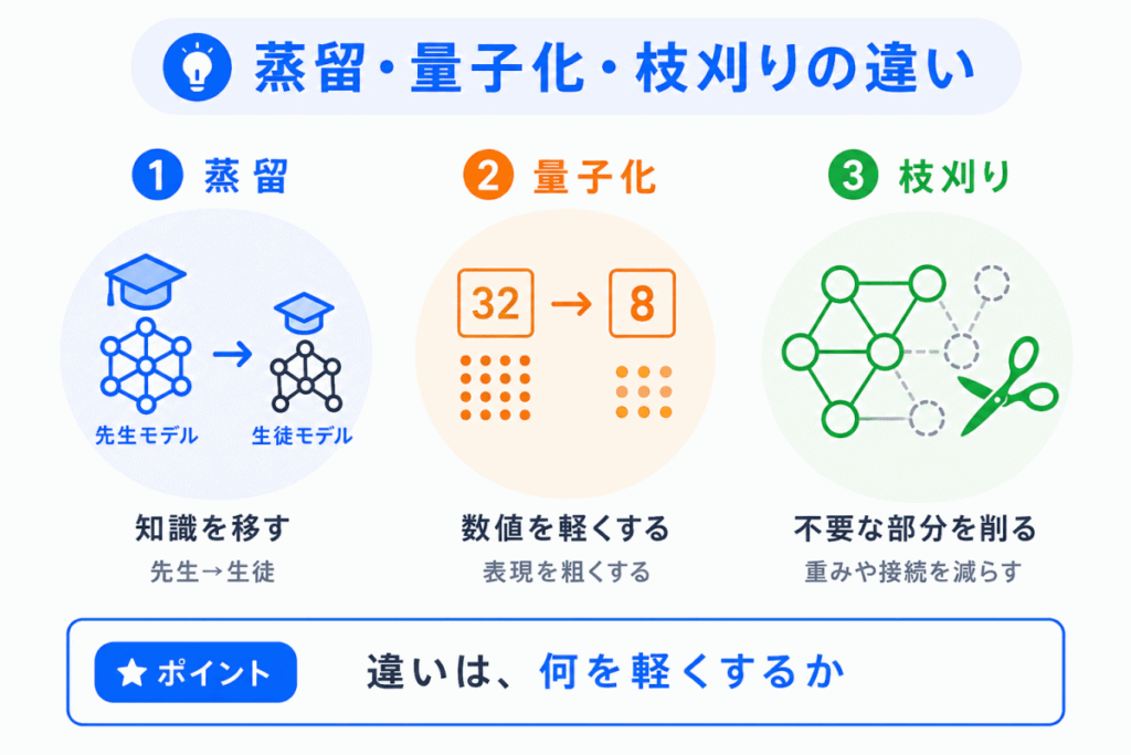 蒸留・量子化・枝刈りの違いのイメージ画像
