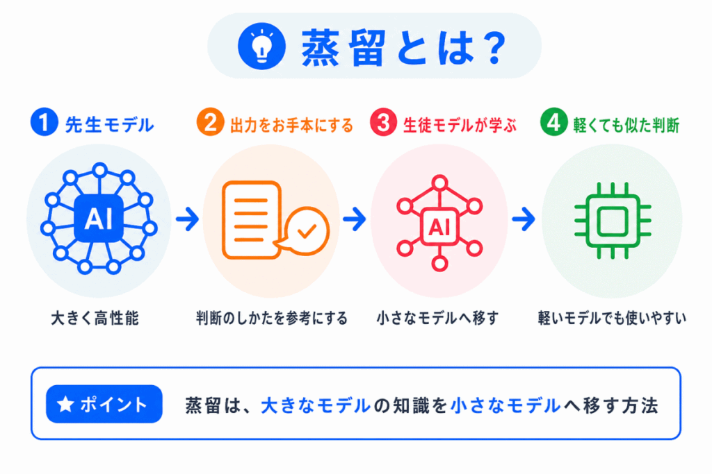 蒸留とは?のイメージ画像