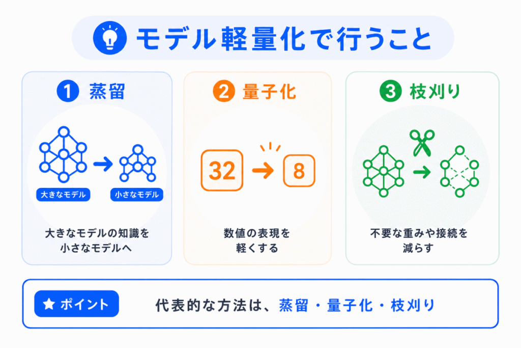 モデル軽量化で行うことのイメージ画像