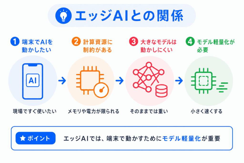 エッジAIとの関係のイメージ画像