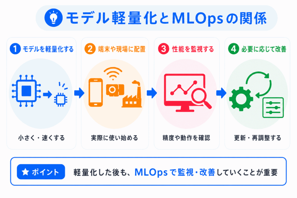 モデル軽量化とMLOpsの関係のイメージ画像