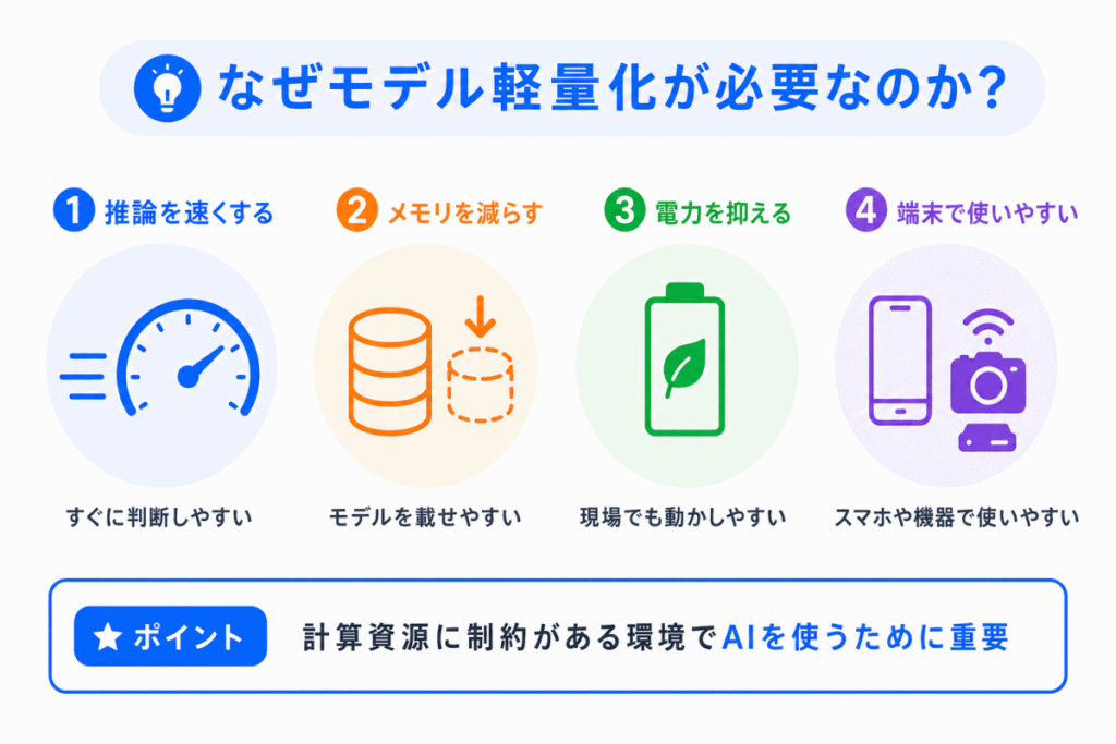 なぜモデル軽量化が必要なのか?のイメージ画像